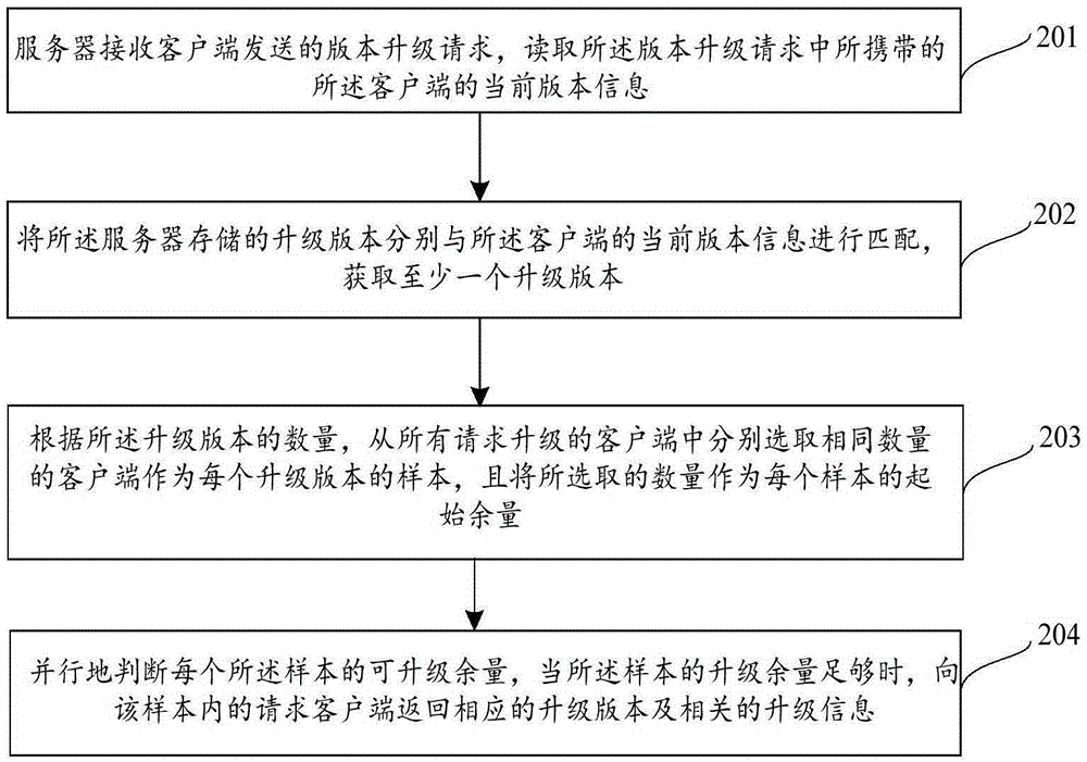 Multi-version parallel upgrading control method and system