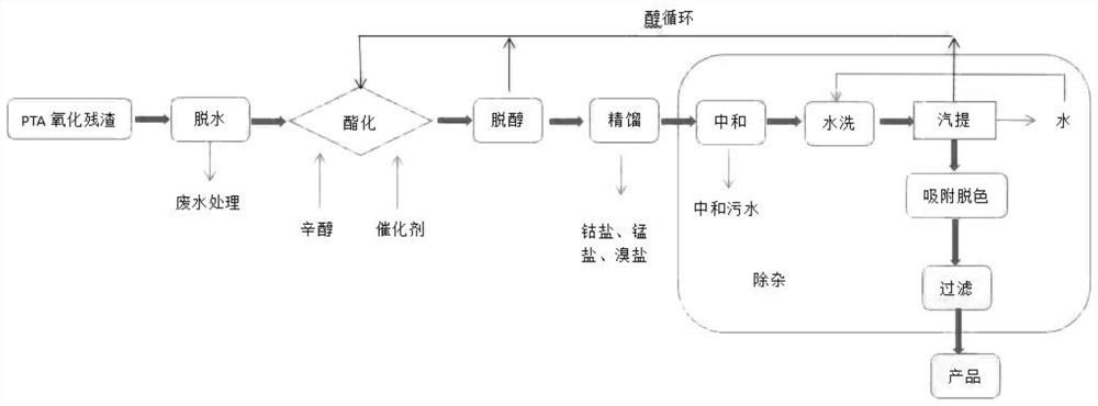 Production process for producing plasticizer from PTA oxidation residues