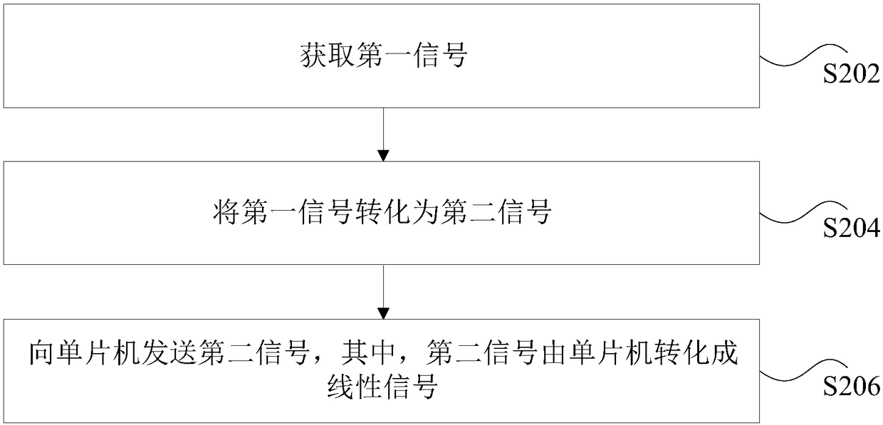 Signal processing system, method and device, storage medium and processor