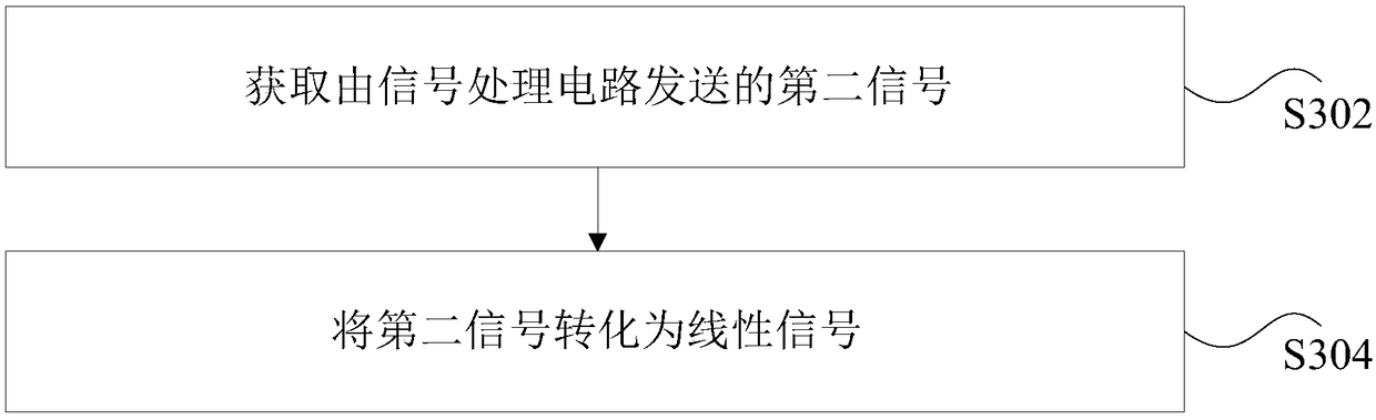 Signal processing system, method and device, storage medium and processor