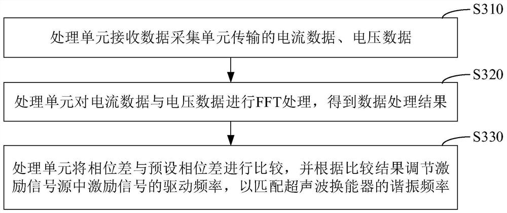 Frequency control circuit, method, device and ultrasonic transducer system