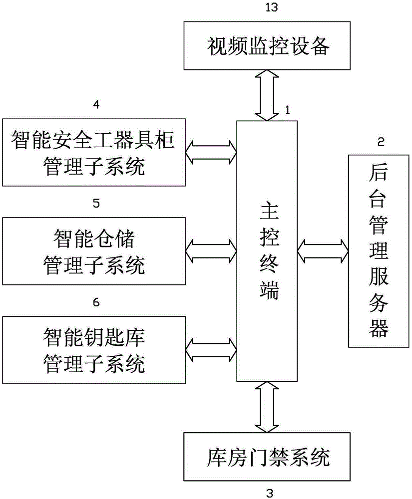 Intelligent power supply station storeroom management system and method based on internet of things