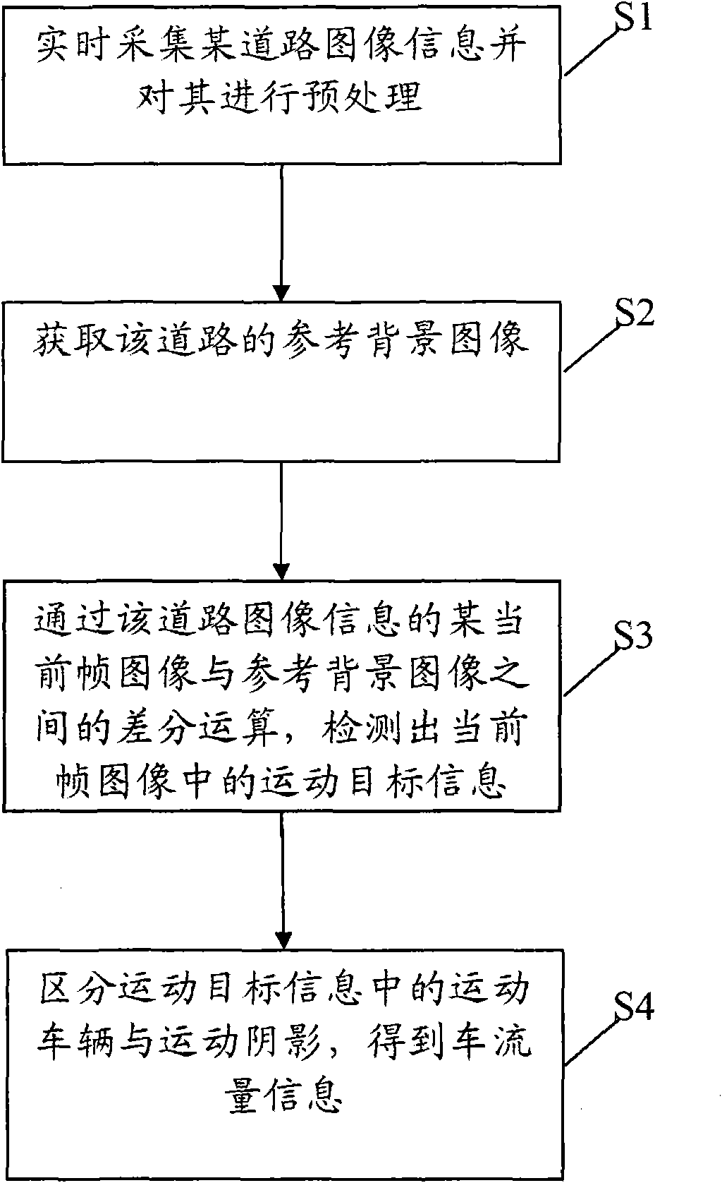 Method and system of traffic flow detection based on video identification technology