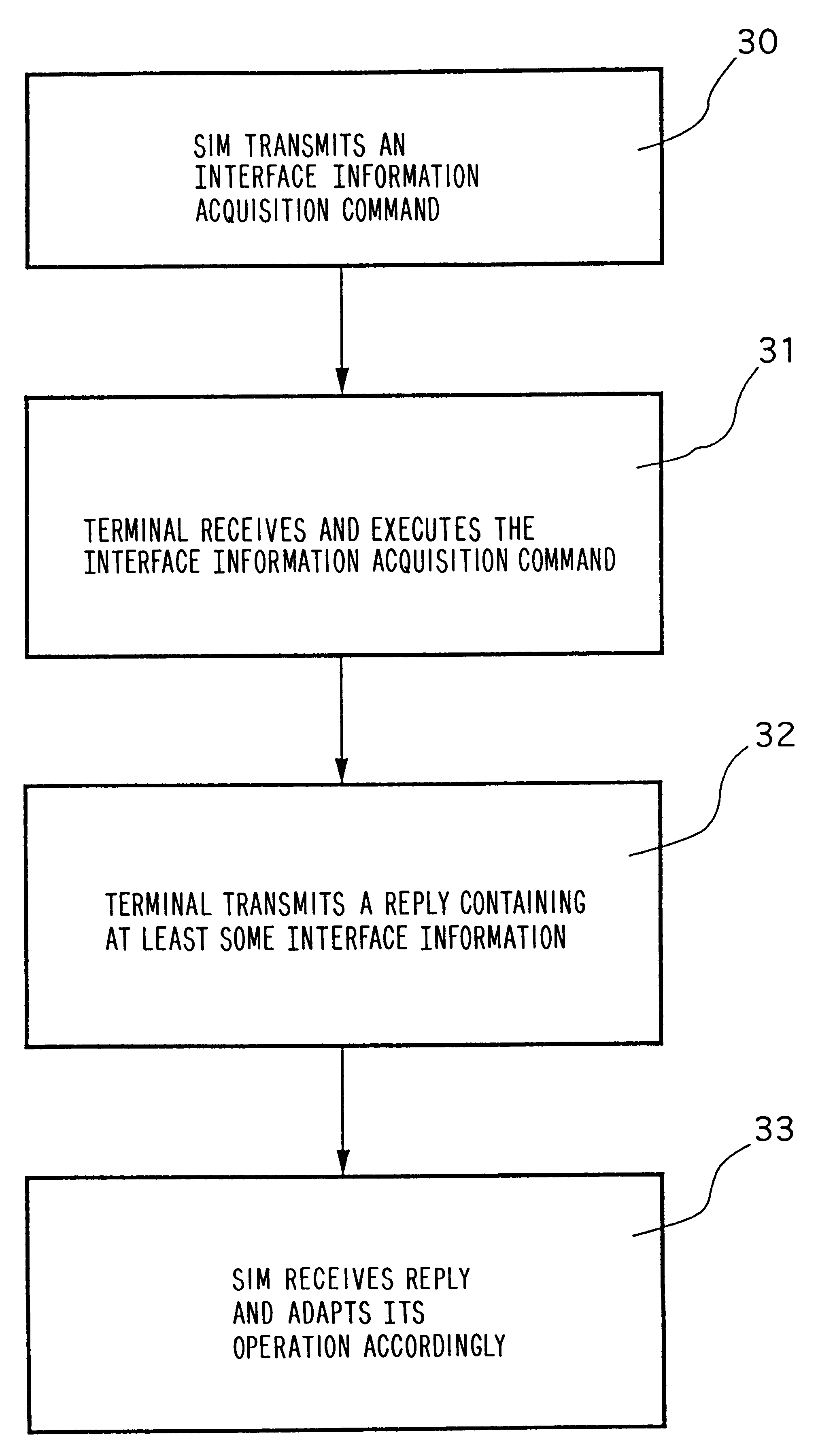 Method of adapting the operation of a subscriber identity module to one or more interfaces of a mobile radiocommunications terminal, a corresponding subscriber identity module, and a corresponding mobile terminal