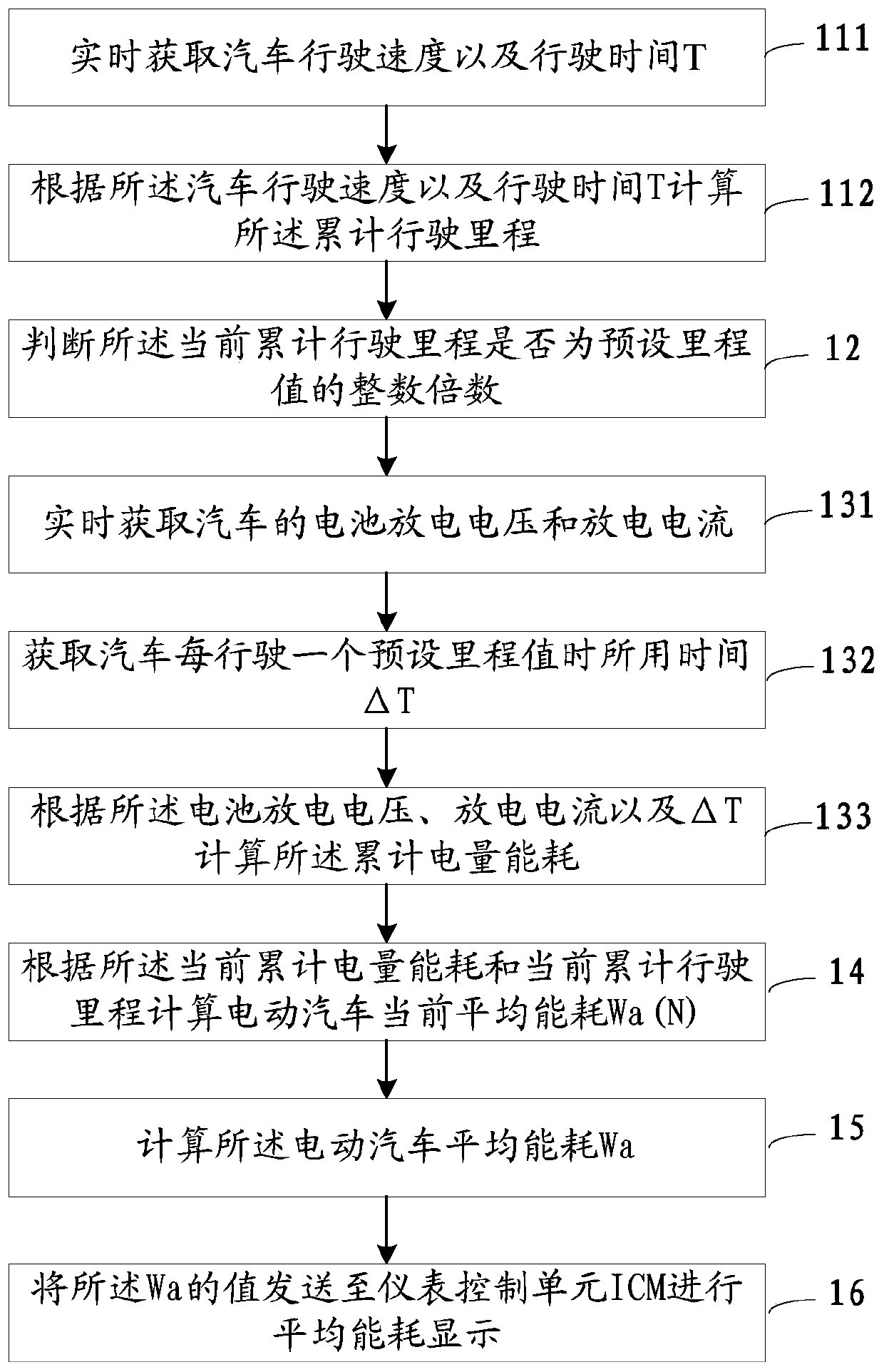 Method, device, controller and vehicle for calculating average energy consumption of electric vehicle