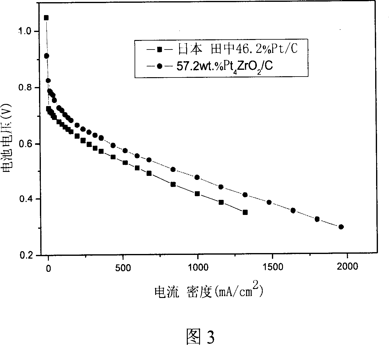 Use of catalyst for high temperature proton exchange membrane fuel cell