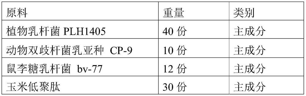 Composition with weight-reducing and blood-sugar-reducing effects, agent and application thereof