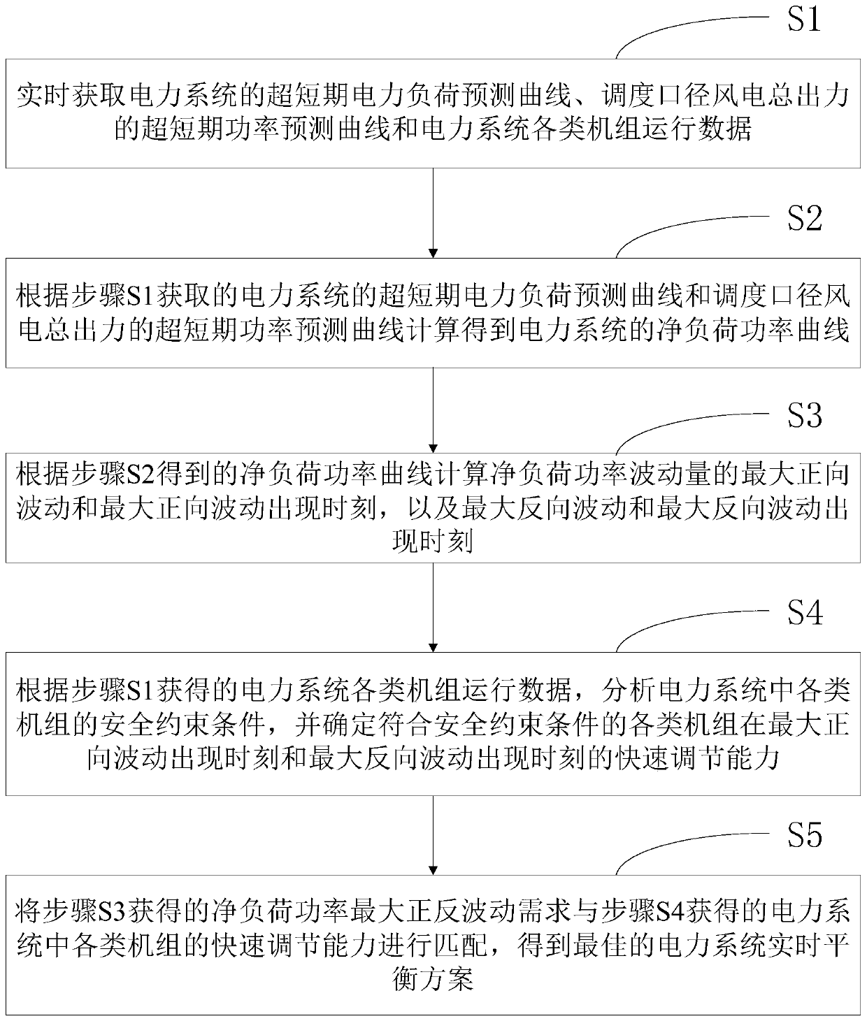 A real-time power system balancing method considering the fluctuation characteristics of large-scale wind power