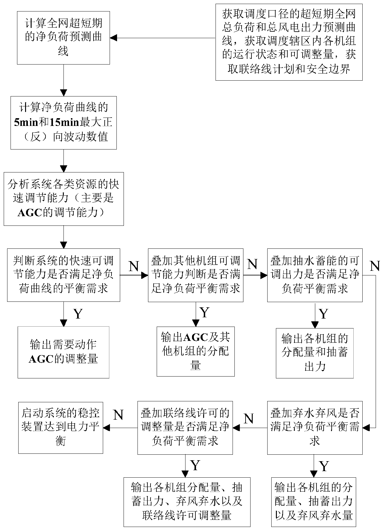 A real-time power system balancing method considering the fluctuation characteristics of large-scale wind power