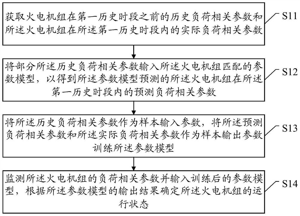 Method, device and system for monitoring operation state of thermal power generating unit