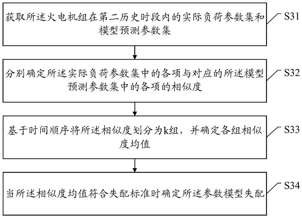 Method, device and system for monitoring operation state of thermal power generating unit