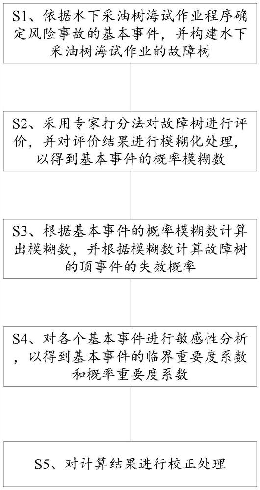 Underwater Christmas tree sea trial operation risk evaluation method based on feedback correction