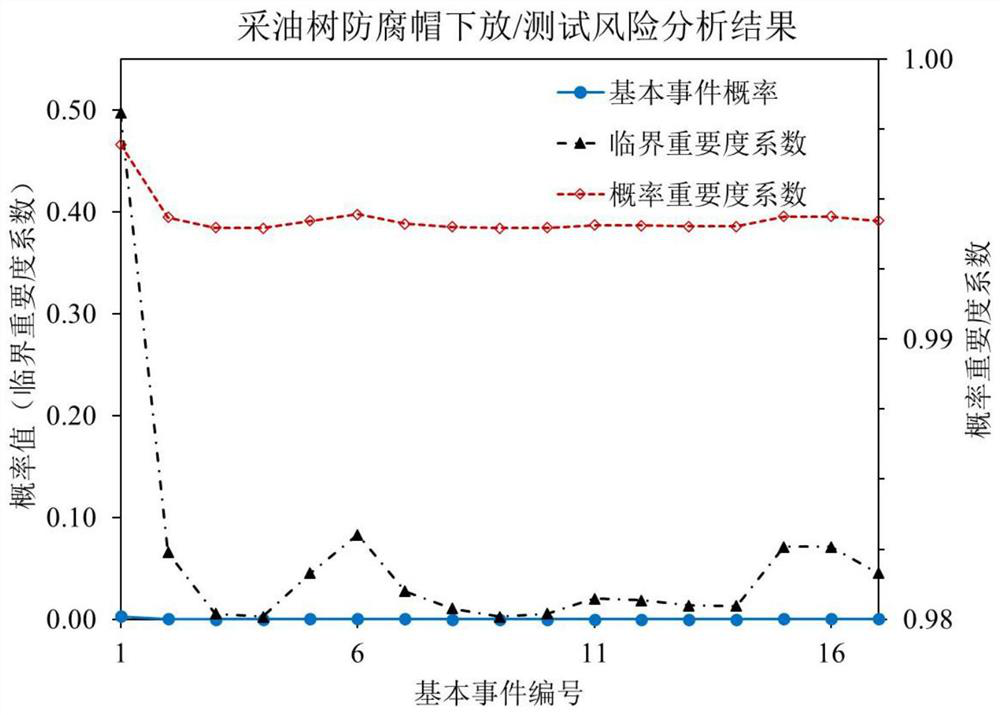 Underwater Christmas tree sea trial operation risk evaluation method based on feedback correction