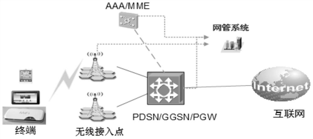 Network status identification method, dpi monitoring and analysis equipment and network system