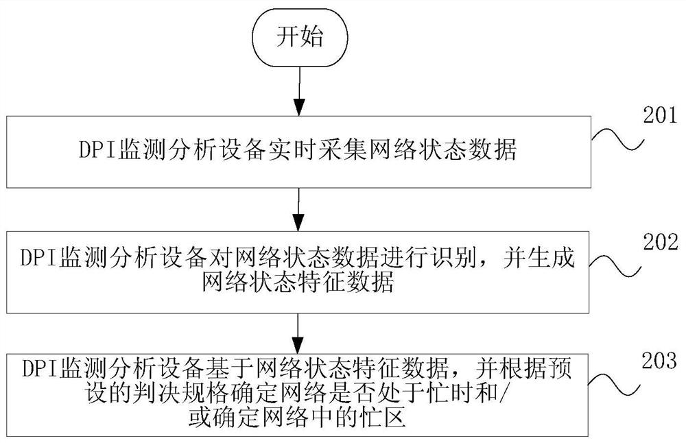 Network status identification method, dpi monitoring and analysis equipment and network system