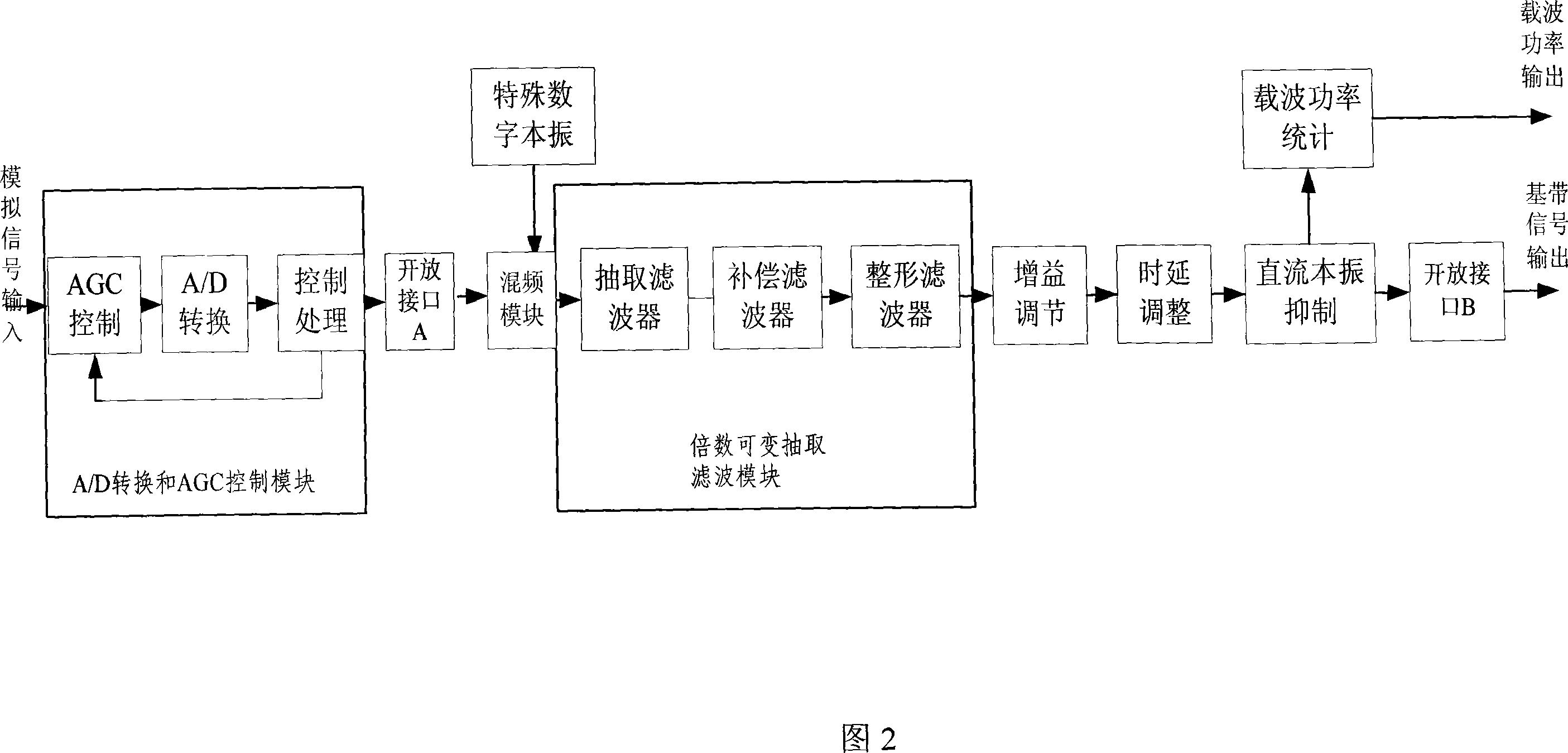 A digital variable-frequency system and its signal processing method