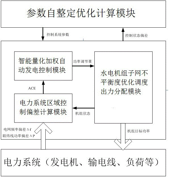 Intelligent quantization weighted hydroelectric generating set automatic generation control system and arithmetic