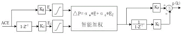 Intelligent quantization weighted hydroelectric generating set automatic generation control system and arithmetic