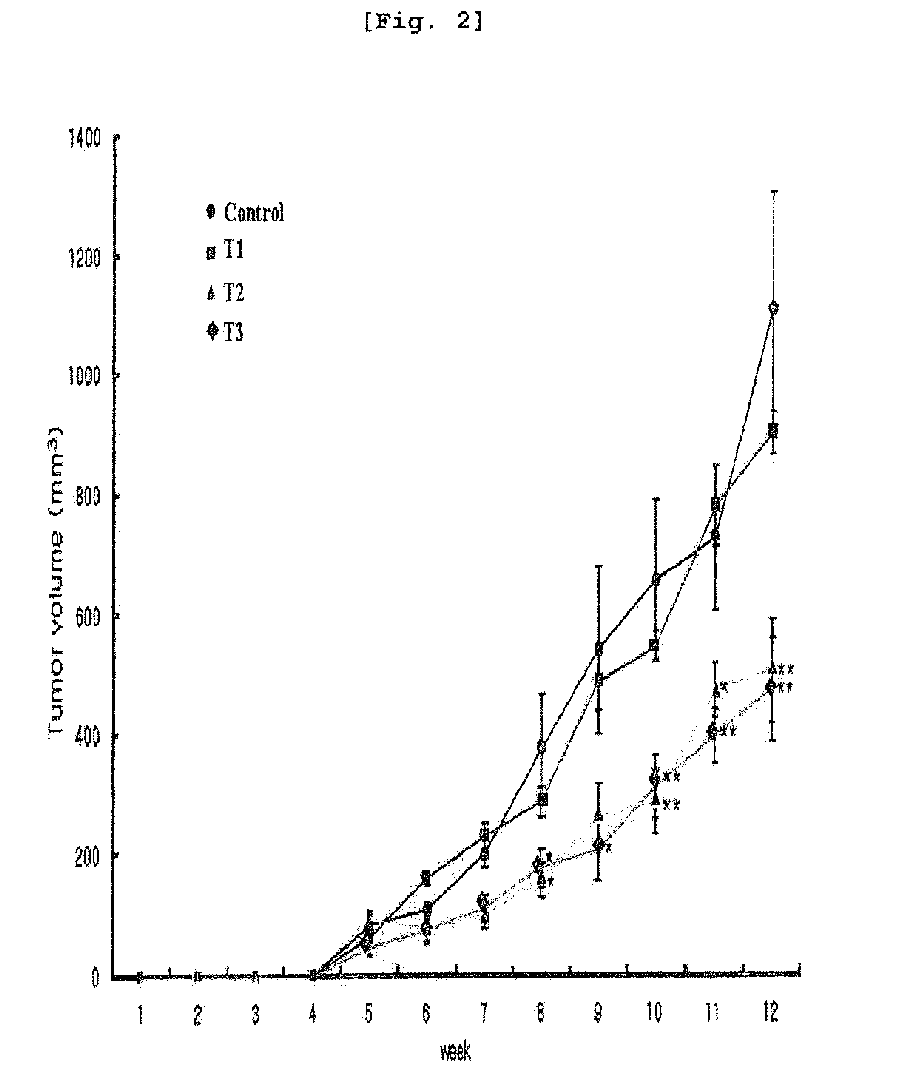 Composition containing arazyme for the prevention and treatment of cancer