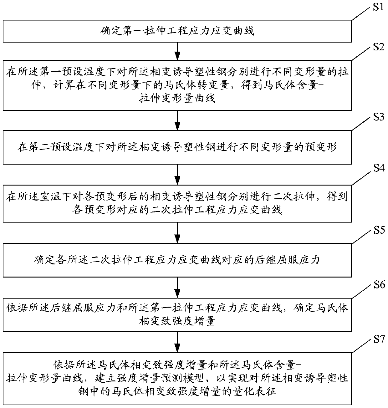 Method and system for characterization of martensitic transformation strength increment in phase transformation-induced plasticity steel