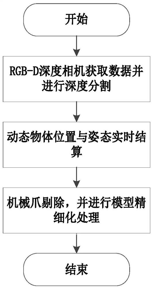 Real-time three-dimensional reconstruction method for object grabbed by mechanical arm