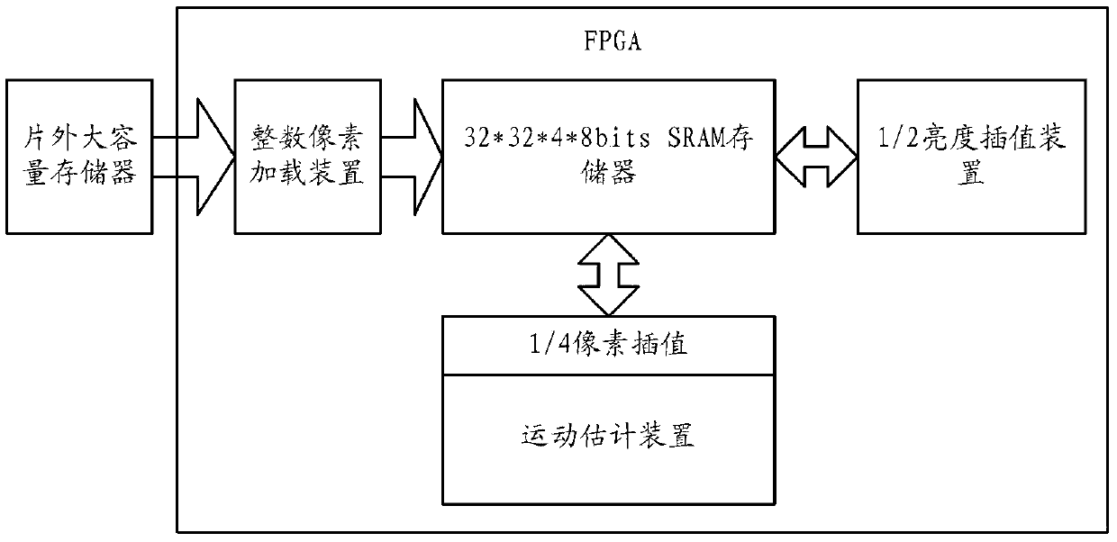 A FPGA-based video sub-pixel brightness interpolation method and device