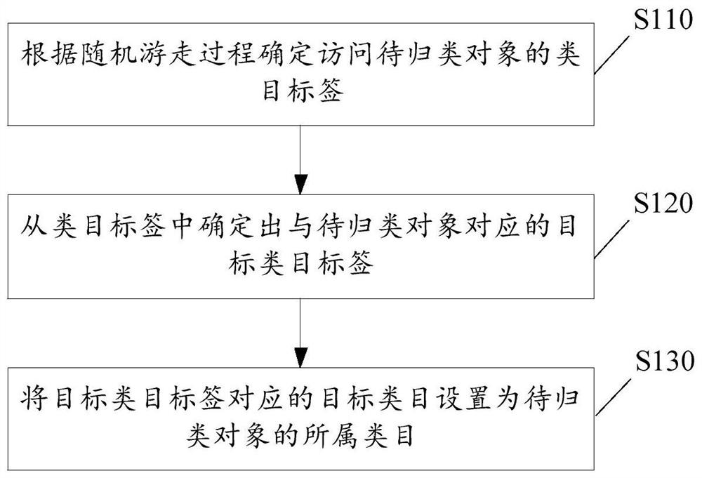 Object classification method and device, computer readable medium and electronic equipment