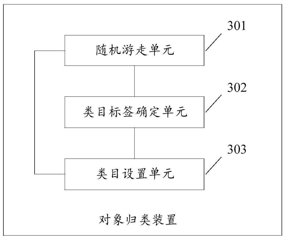 Object classification method and device, computer readable medium and electronic equipment