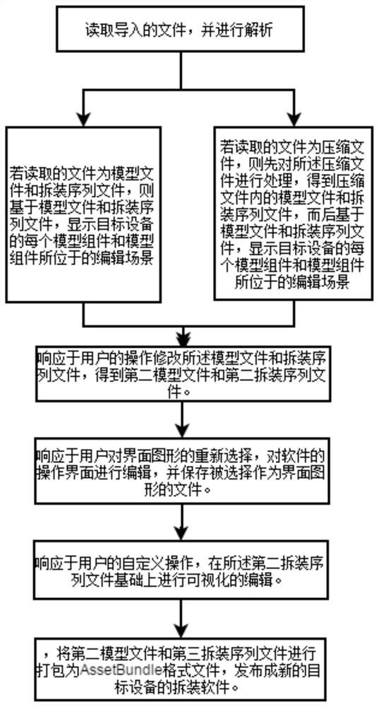 A development method and system for disassembling software