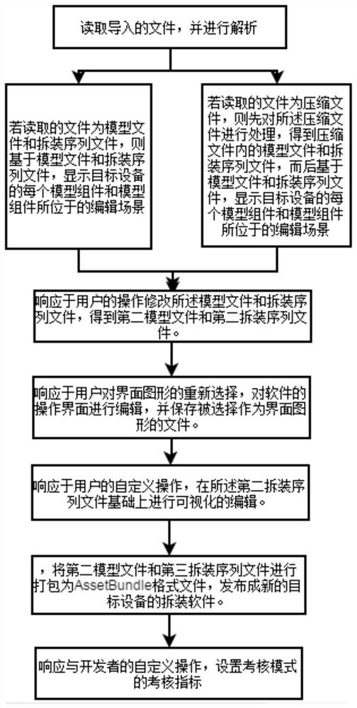 A development method and system for disassembling software