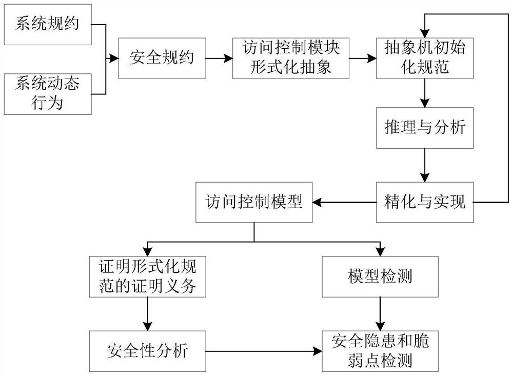 A Method for Discovering Vulnerabilities of Operating System Access Control Based on Model Checking