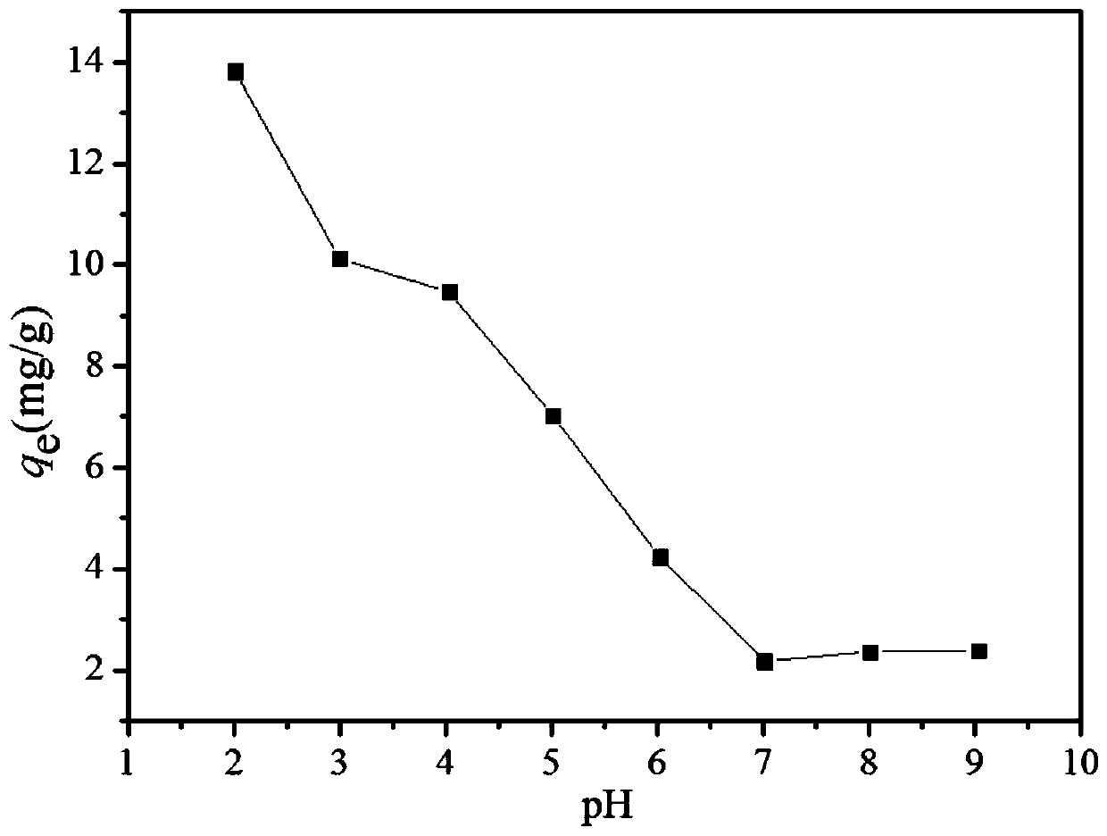 Method for removing hexavalent chromium in wastewater by magnetic cellulose/polyglutamic acid coupling material