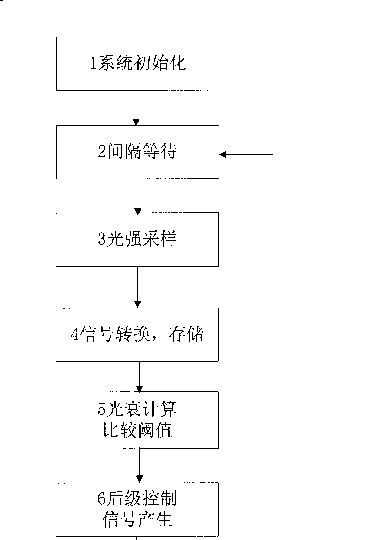 Control method and apparatus for implementing long-term maintained light strength by high power LED tunnel lamp