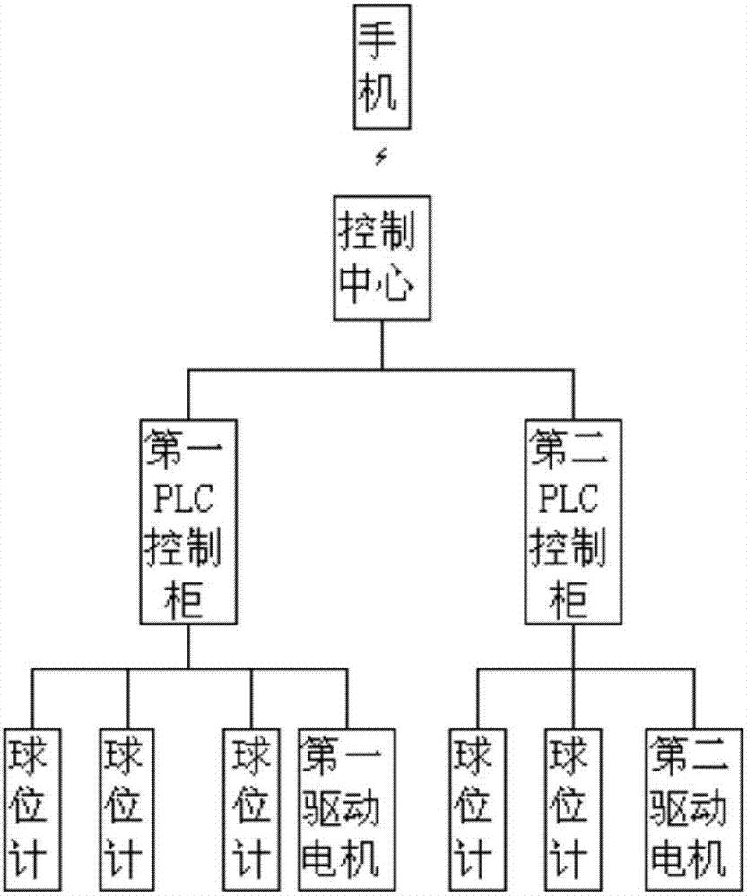 Automatic control system for sewage treatment in sewage treatment plant