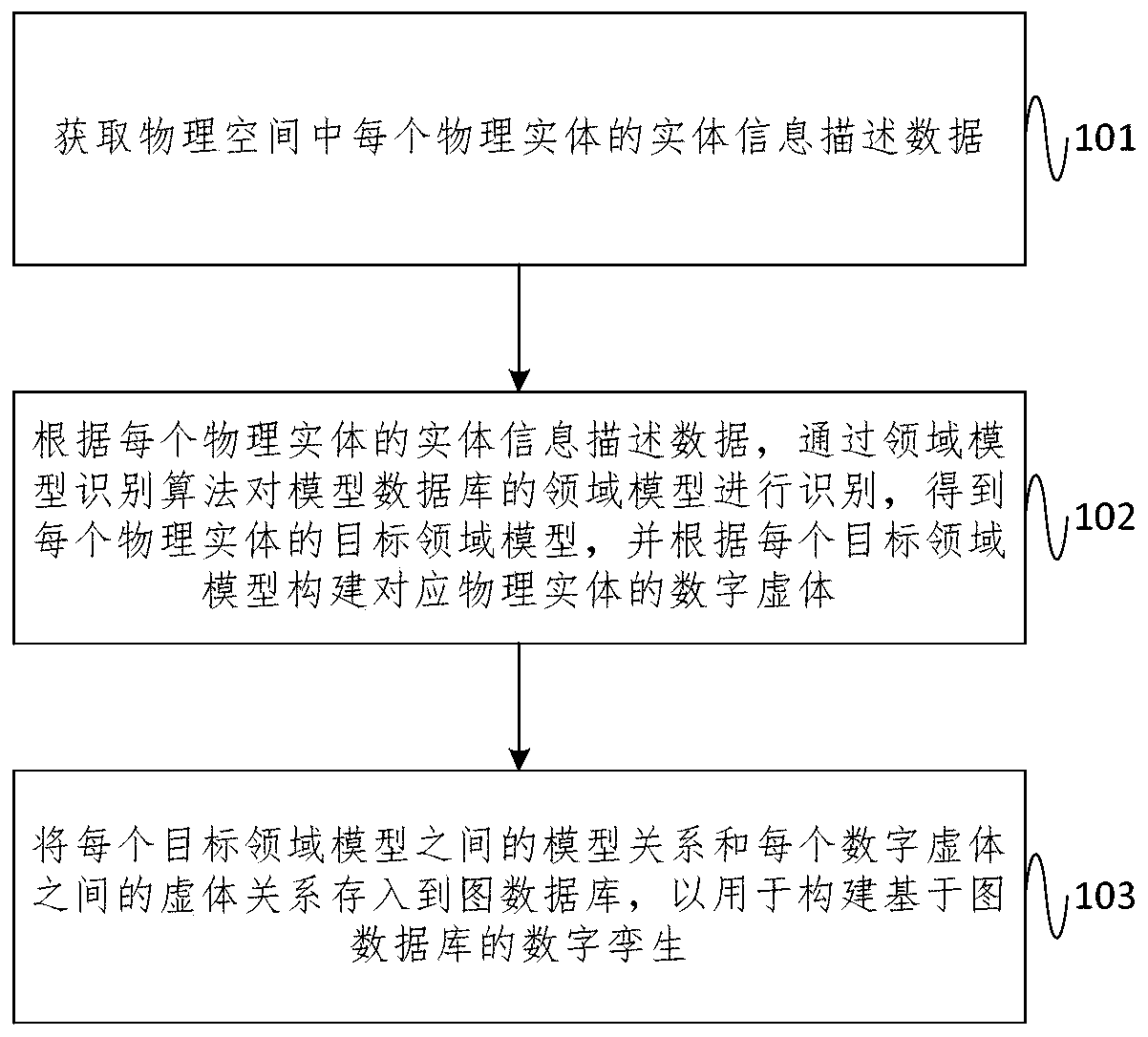 Digital twinning method and system based on graph database
