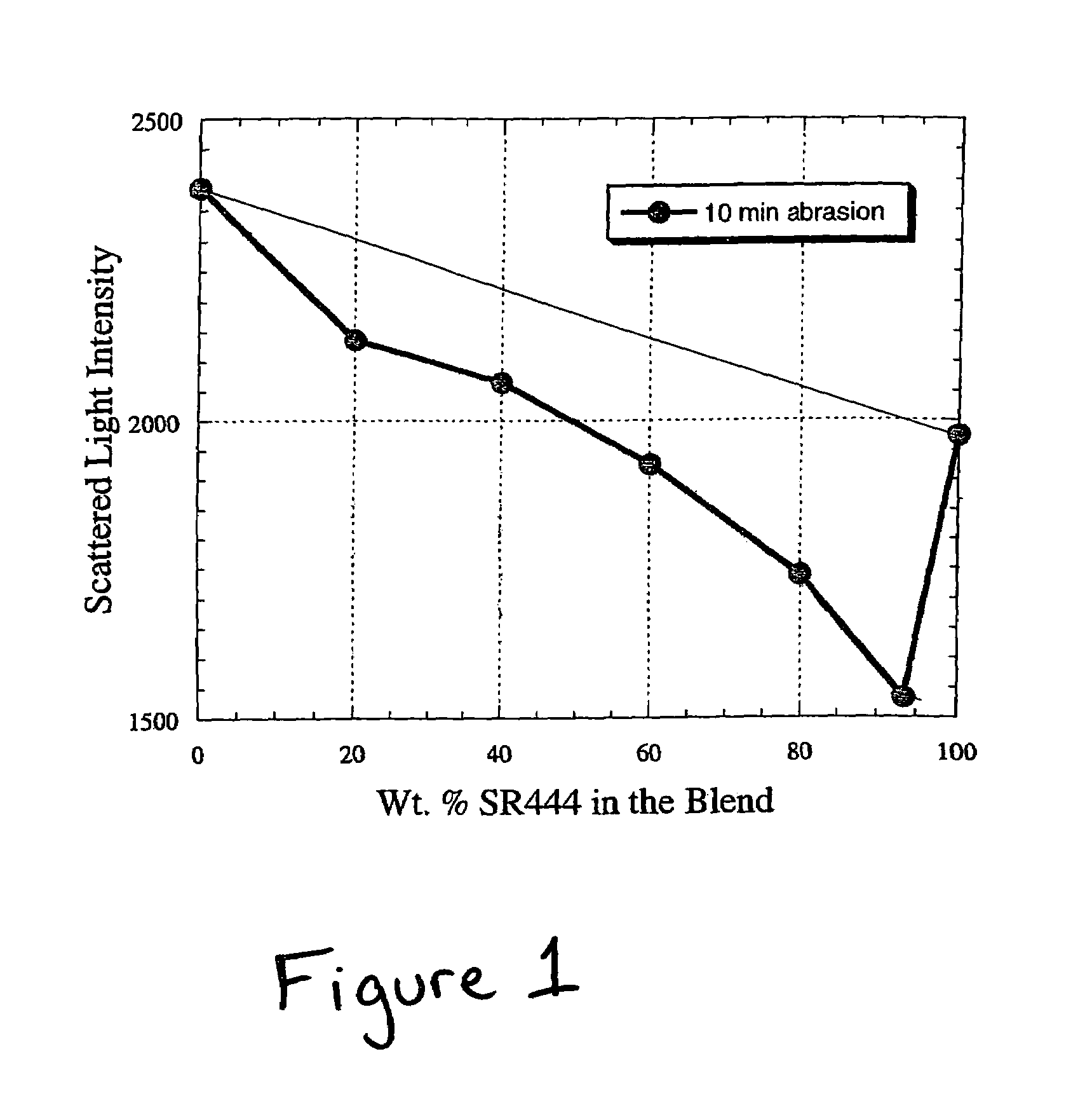 UV curable coating compositions and uses thereof