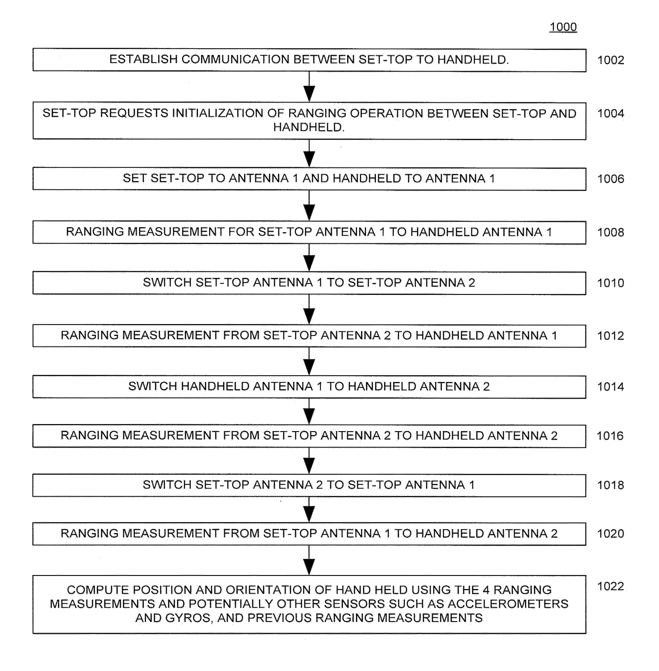 Method and apparatus for rf-based ranging with multiple antennas