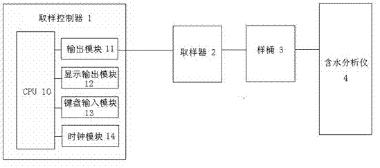 Crude oil water measurement analysis system