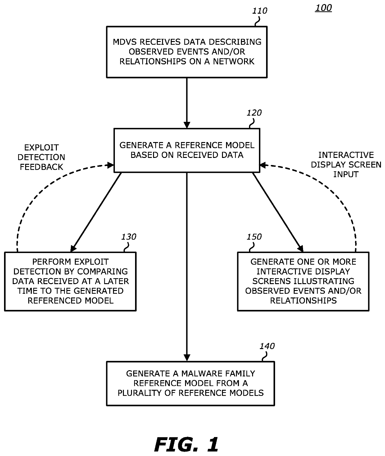 Systems and methods for generation of signature generation using interactive infection visualizations