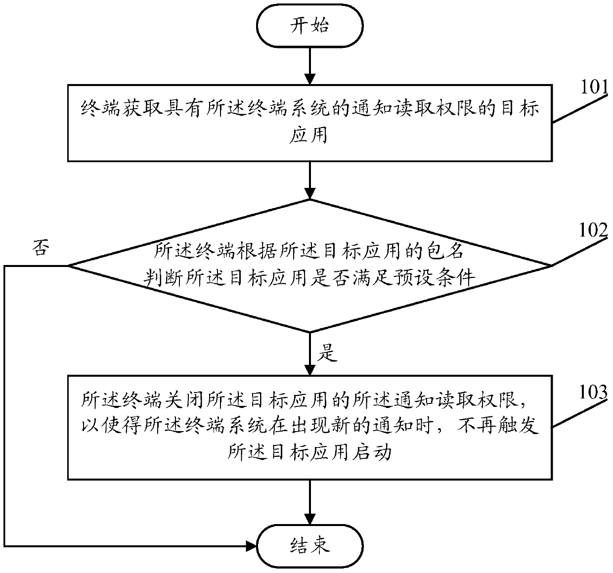 Application management method and terminal