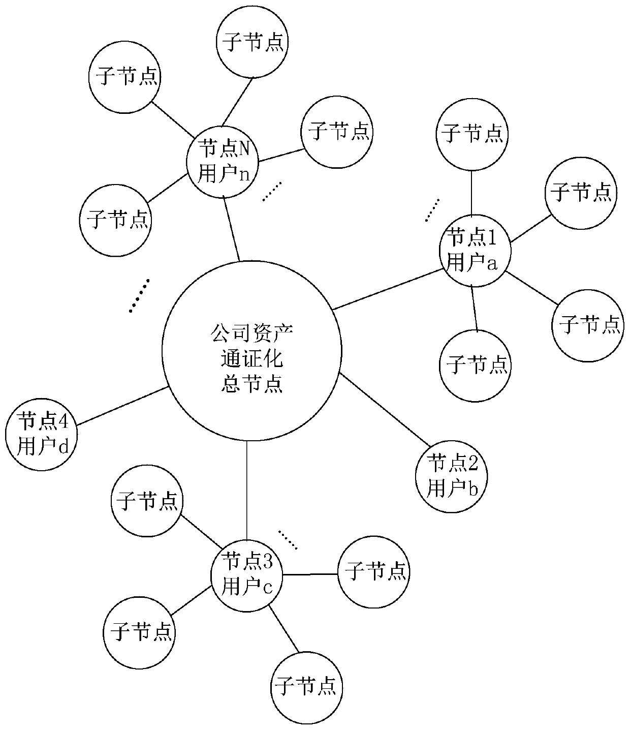 Blockchain technology enterprise asset allocation management method and system