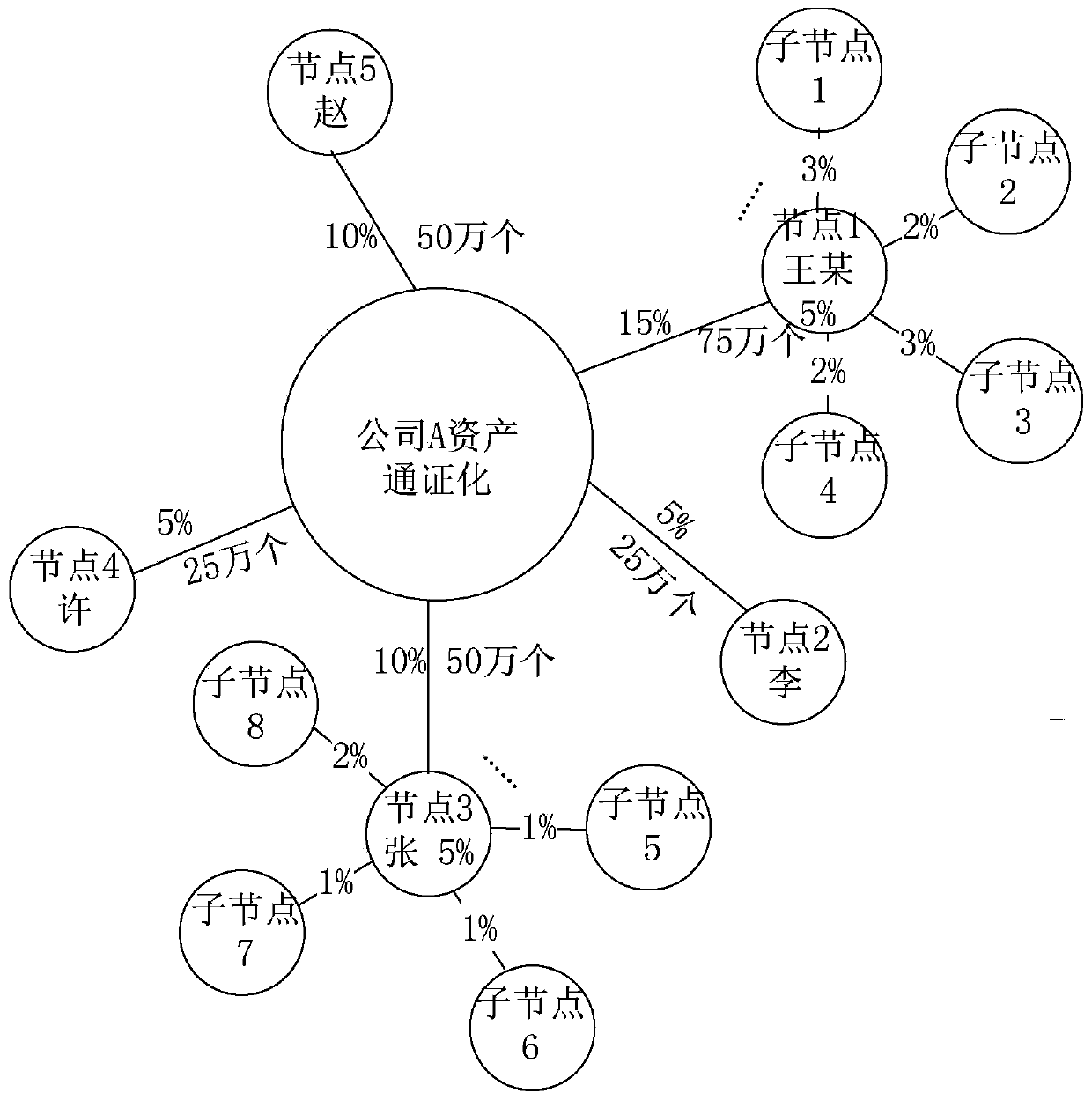 Blockchain technology enterprise asset allocation management method and system