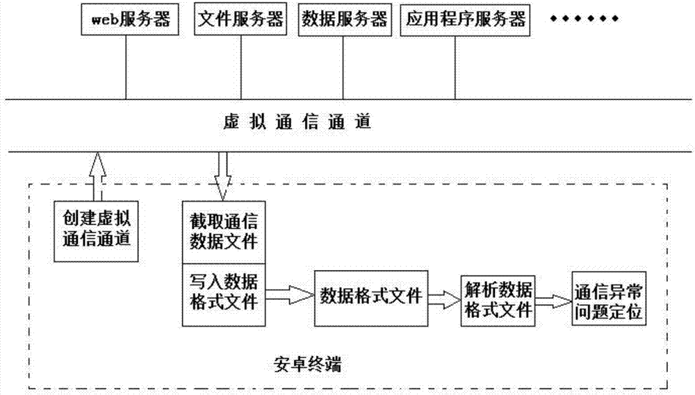 Internet business packet capturing and fault positioning method based on non-root android terminal