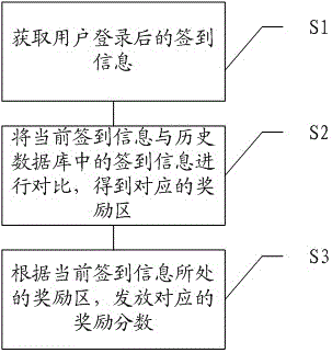 Sign-in reward distribution method and system