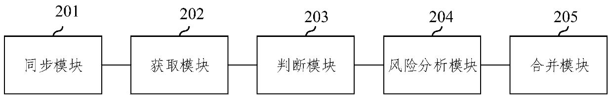 Anti-fraud method and device based on historical data playback