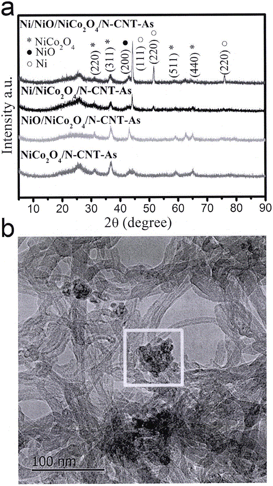 Preparation method for Ni-Co/carbon nanotube aerogel catalyst of zinc-air battery