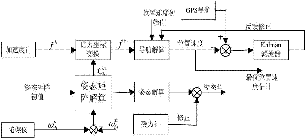 GPSINS combination navigation method and system utilizing neural network algorithm to realize compensation and correction