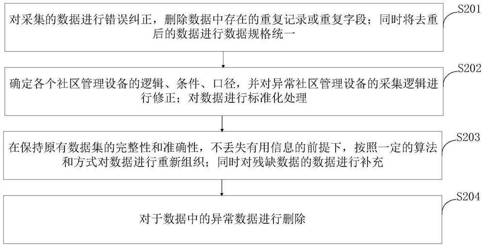 A highly synchronous concurrent group control method, system and storage medium for a smart community