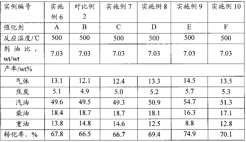 Catalytic cracking catalyst and preparation method thereof