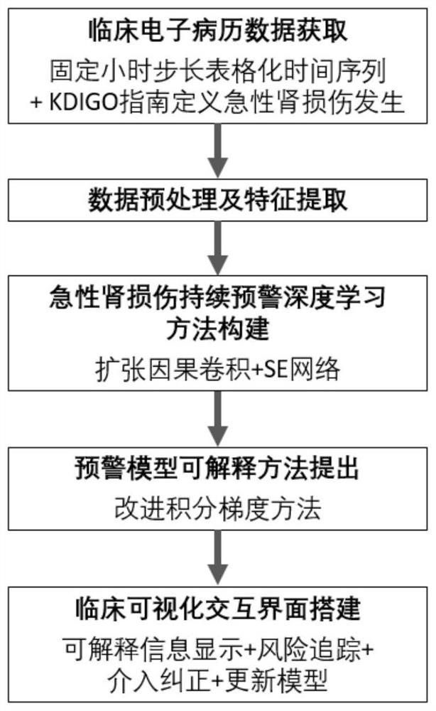 Explanatable acute kidney injury continuous early warning method and system, storage medium and electronic equipment